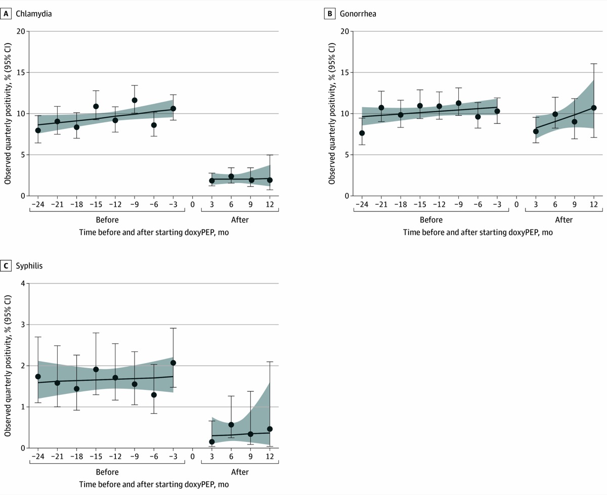 Main results figure from Doxycycline Postexposure Prophylaxis and Bacterial Sexually Transmitted Infections Among Individuals Using HIV Preexposure Prophylaxis