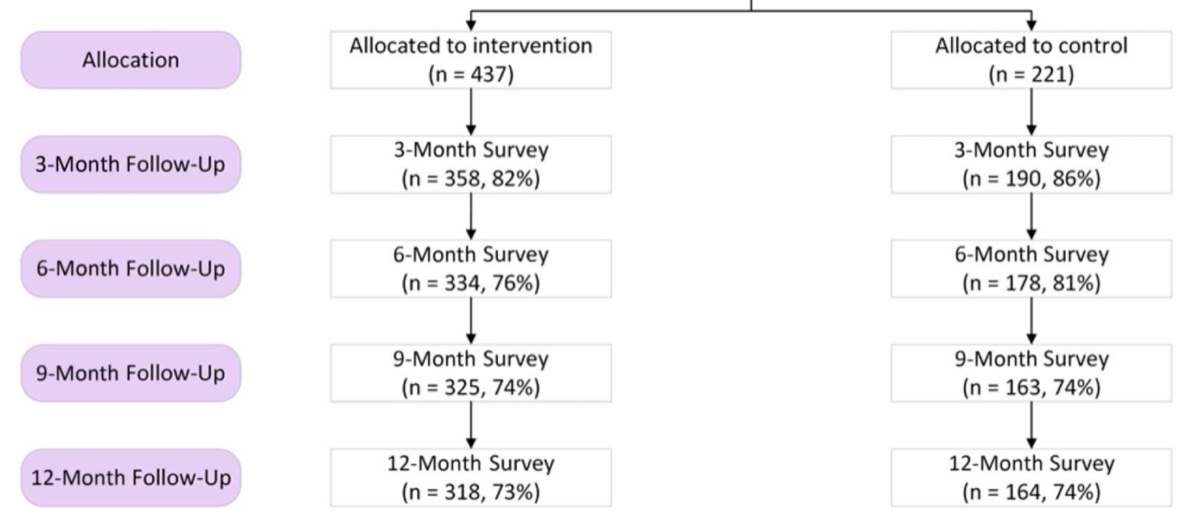 CONSORT flow diagram for the HealthMindr PrEP trial, showing allocation to the intervention and control apps and retention through 12 months of follow-up