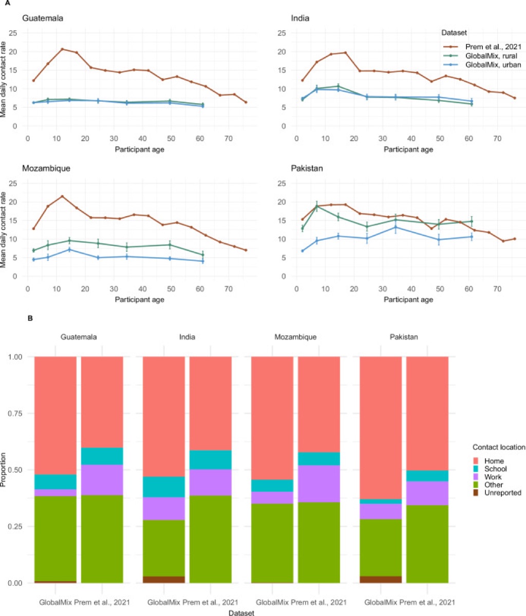 Main results figure from Characterizing Social Behavior Relevant for Infectious Disease Transmission in Four Low- and Middle-Income Countries, 2021–2023