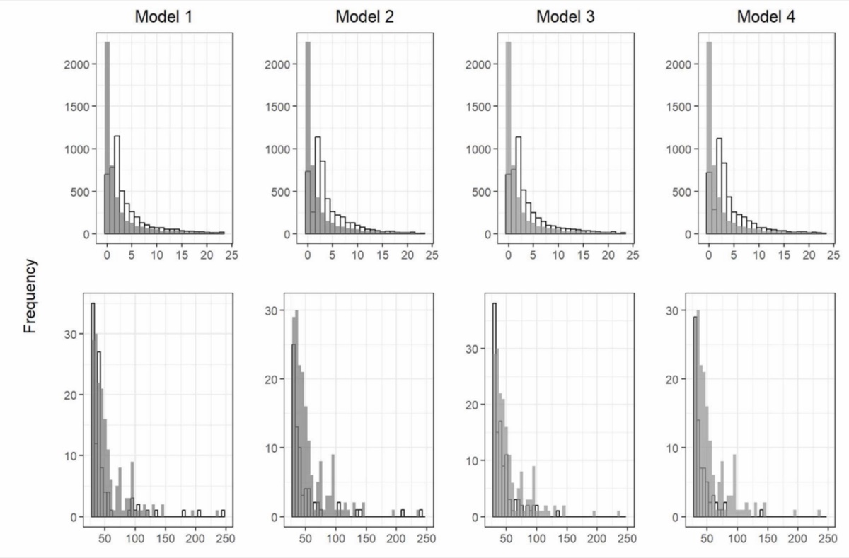 Observed and predicted distributions of one-time partnership counts across four predictive models