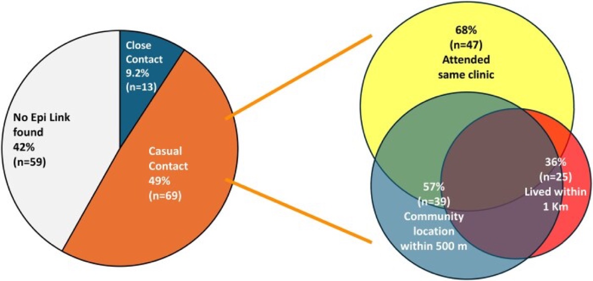 Main results figure from Role of Casual Contact in Drug-Resistant Tuberculosis Transmission: A Molecular Epidemiology Study
