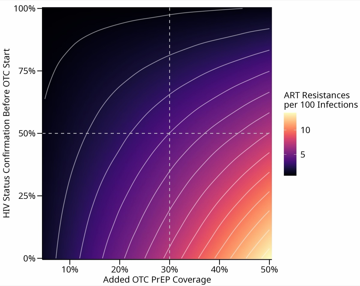Main results figure from Potential Risks and Benefits of Low-Barrier Access and Monitoring for HIV Preexposure Prophylaxis: A Modeling Study